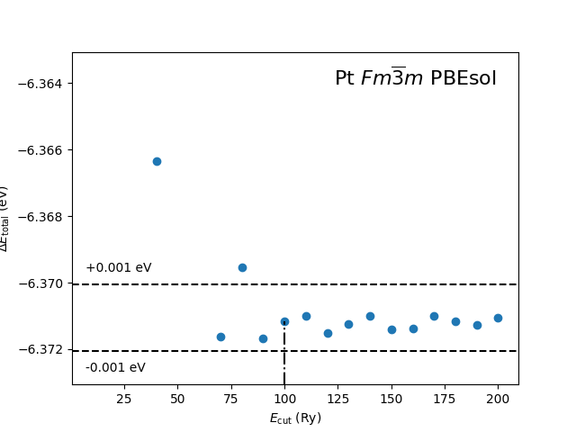 Pt.Fm-3m.PBEsol.ecutwfc totalenergy.png