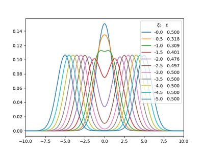 DSOLowestEigenvalueEigenfunctionVaryingNegativeShifts.png