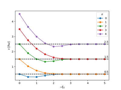 DSOLowestFiveEigenvaluesVaryingNegativeShifts.png