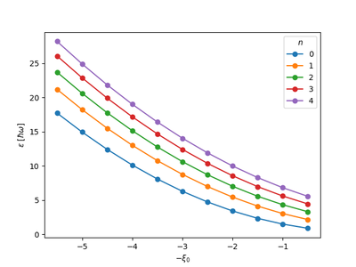 DSOLowestFiveEigenvaluesVaryingPositiveShifts.png